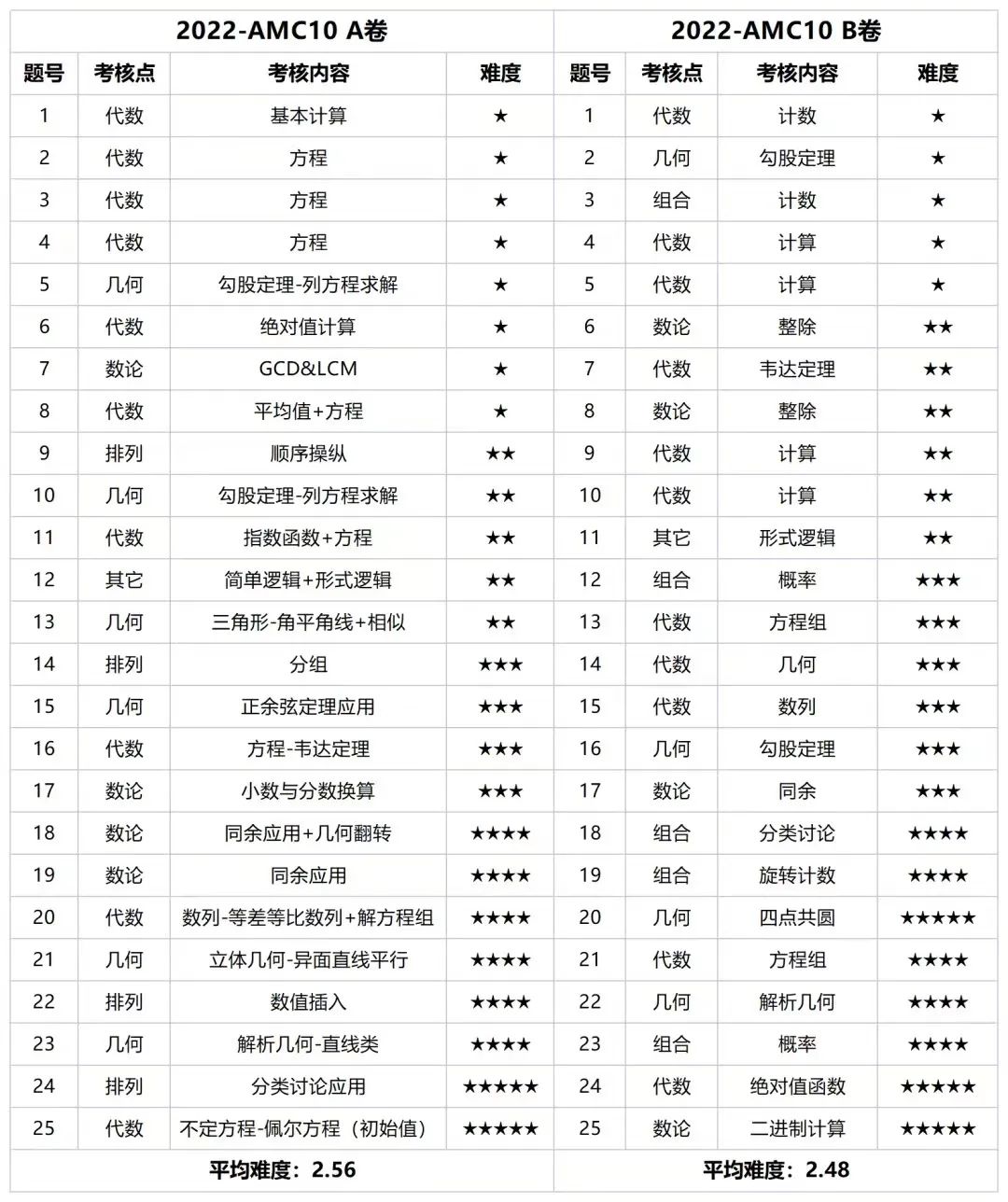 AMC10竞赛