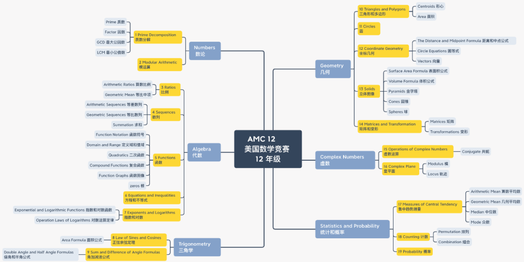 AMC12数学竞赛