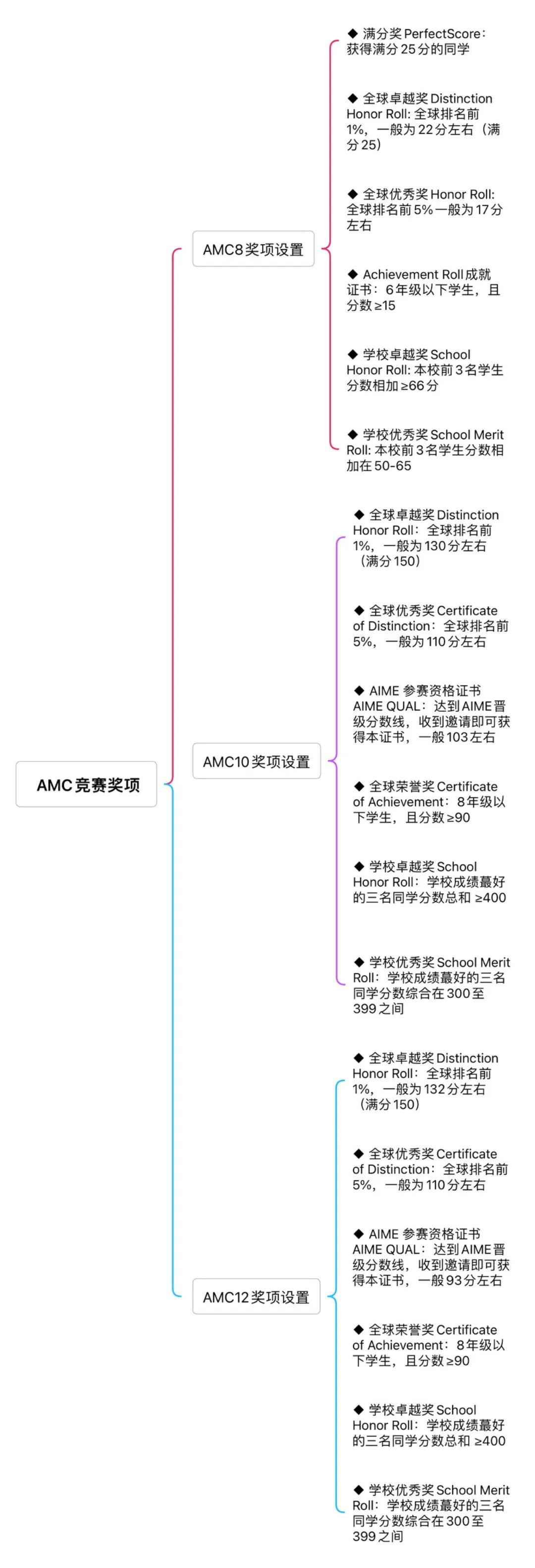 AMC数学竞赛
