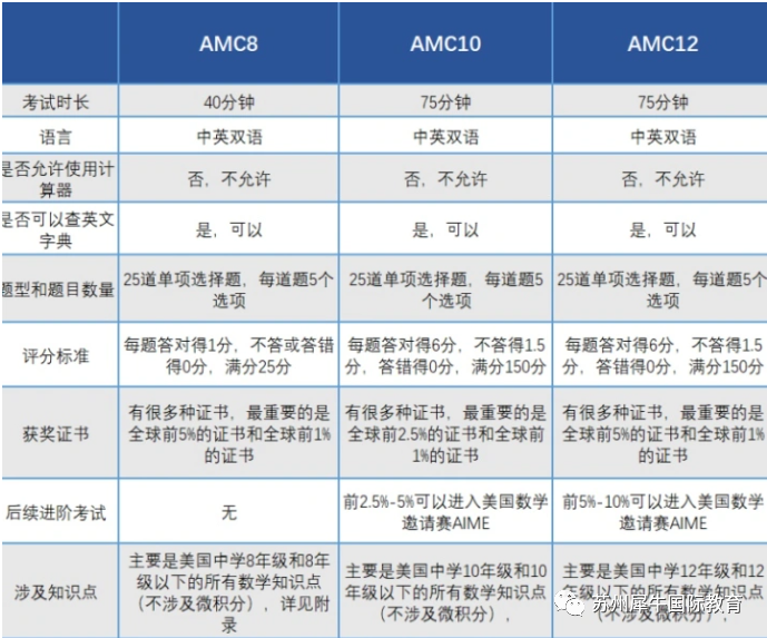 AMC数学竞赛