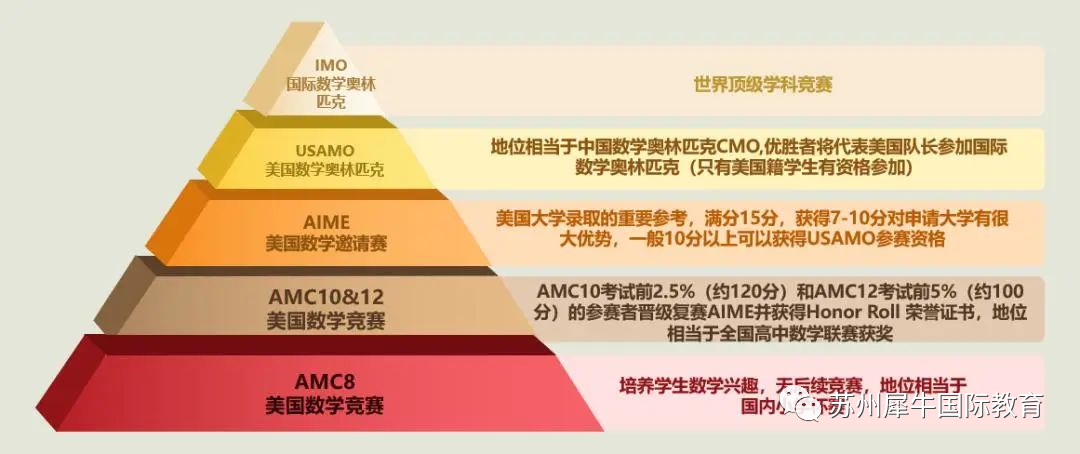 AMC数学竞赛