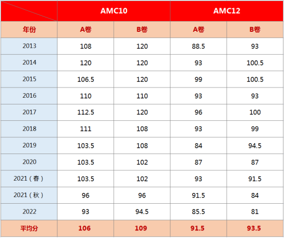 AMC数学竞赛