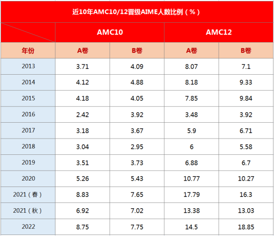 AMC数学竞赛