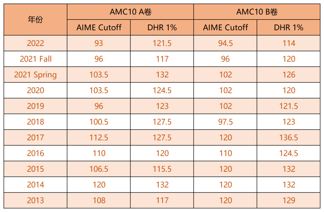 AMC10竞赛