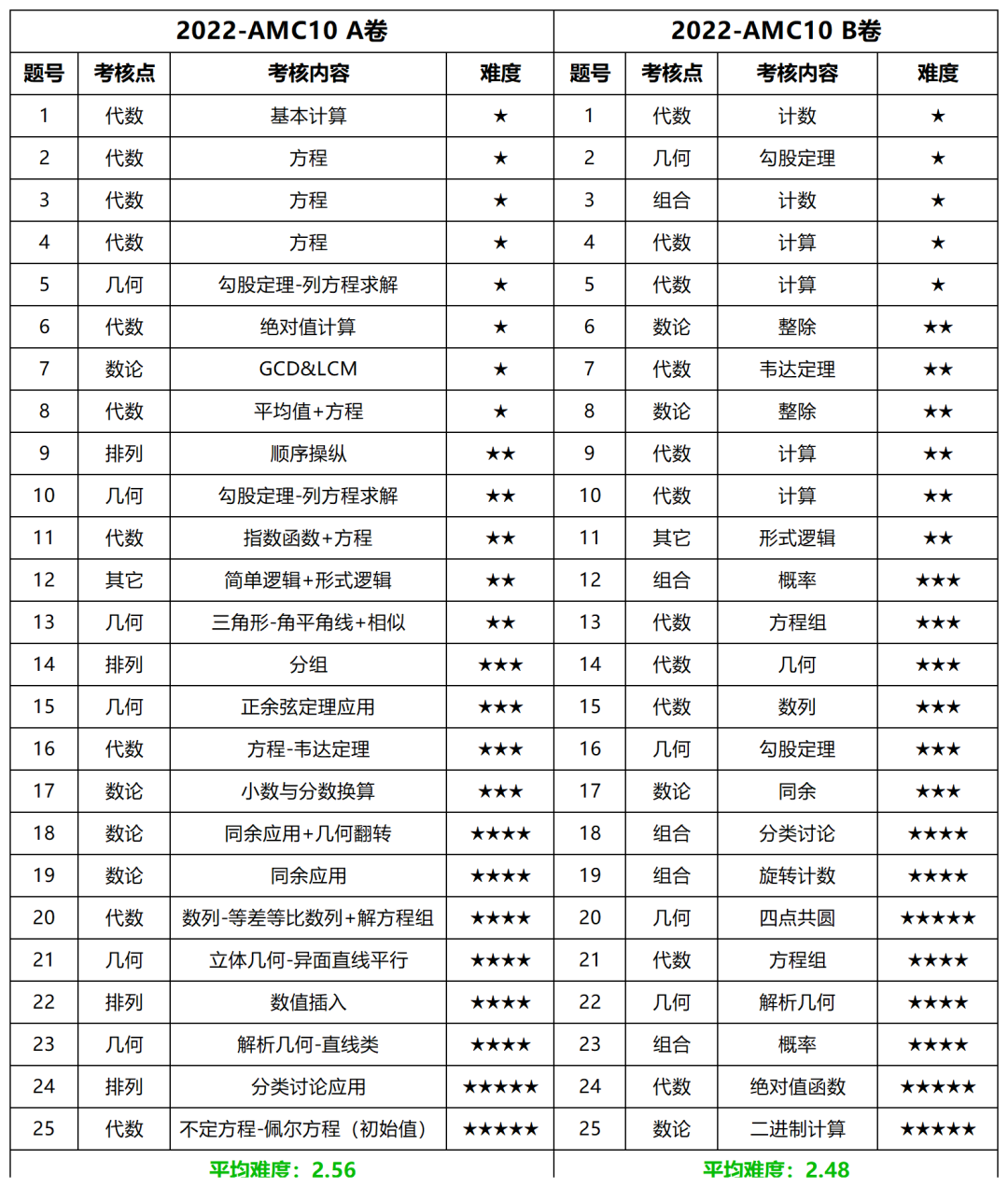 AMC10竞赛