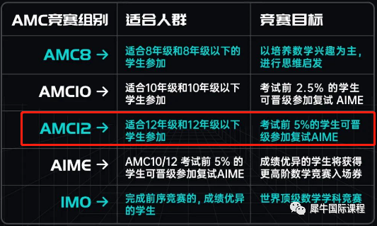 AMC12竞赛