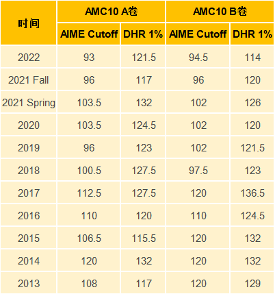 AMC10竞赛