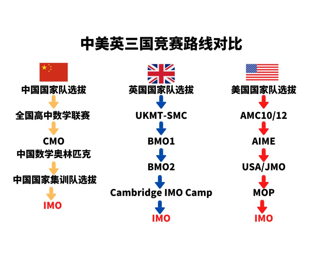 BMO竞赛