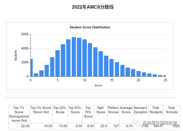 AMC竞赛