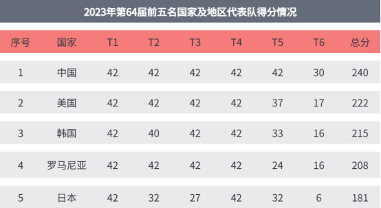 国际数学竞赛