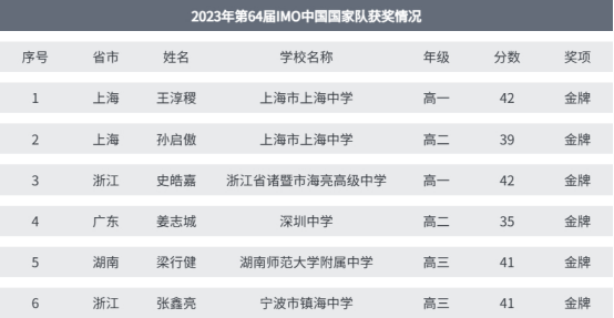 国际数学竞赛