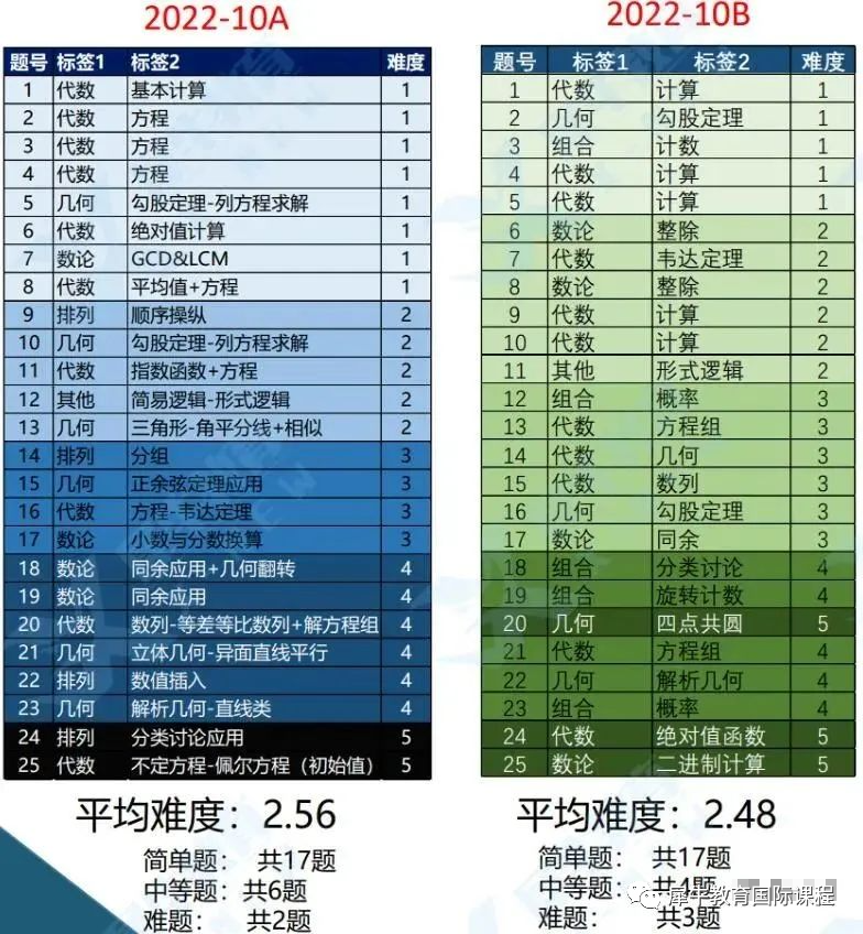 AMC10数学竞赛