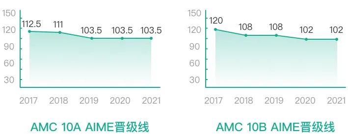 AMC竞赛
