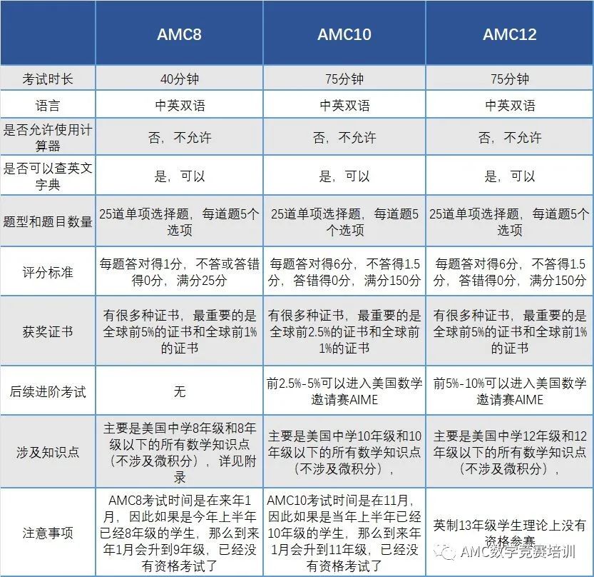 AMC数学竞赛