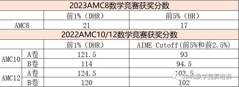 AMC数学竞赛