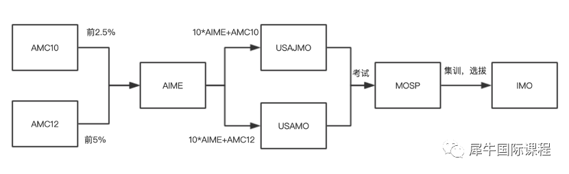 AMC12竞赛