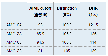AMC10竞赛