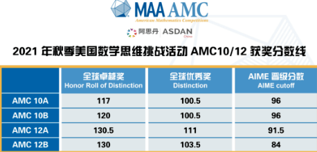 AMC12竞赛