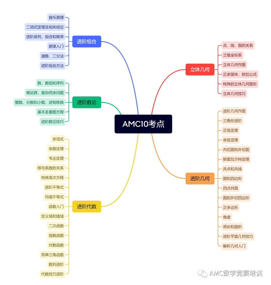 AMC12竞赛
