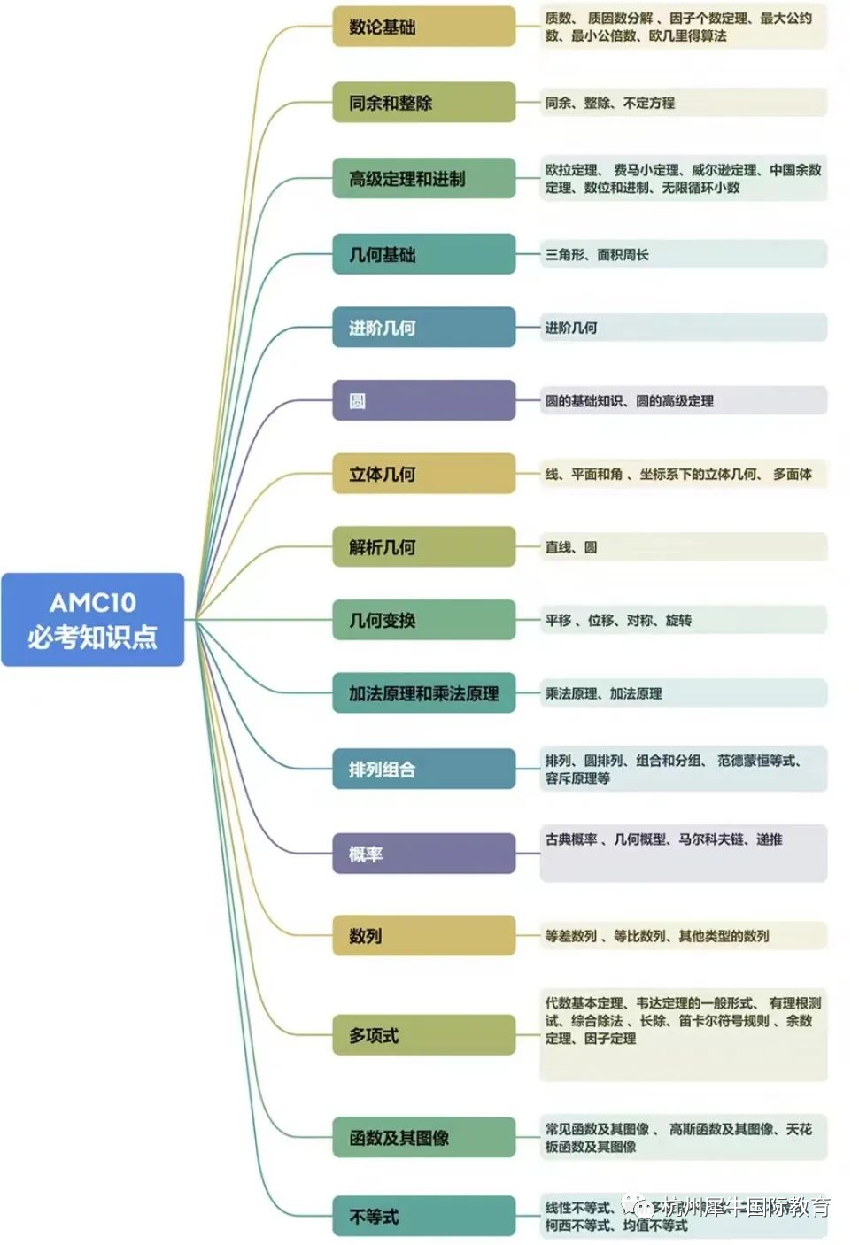 AMC10竞赛