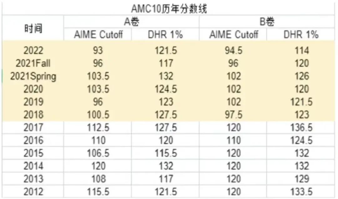 AMC10