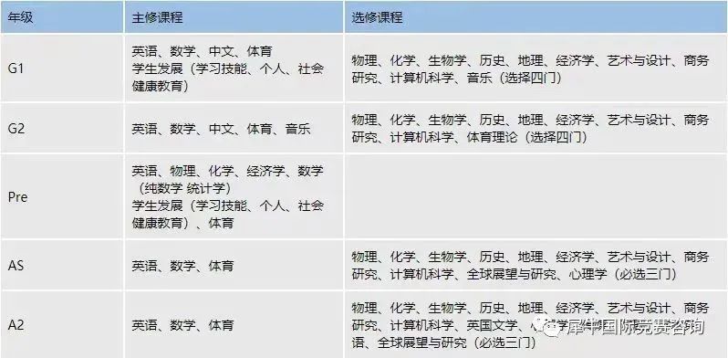 IGCSE课程