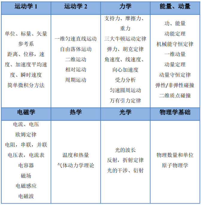 SIN物理竞赛