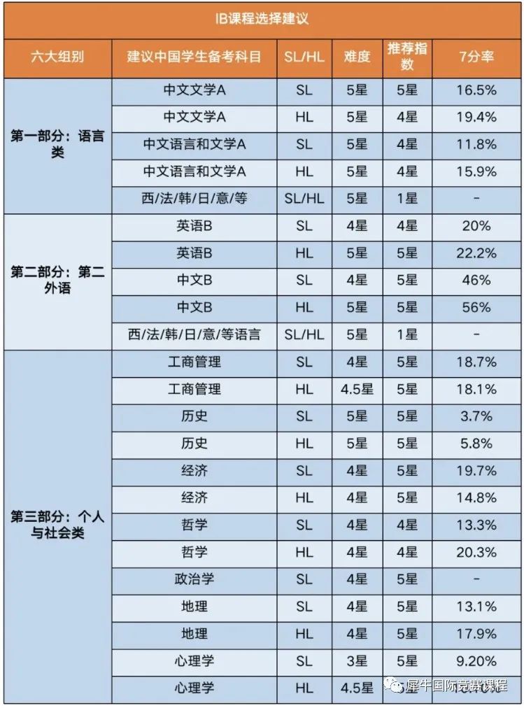 IB课程