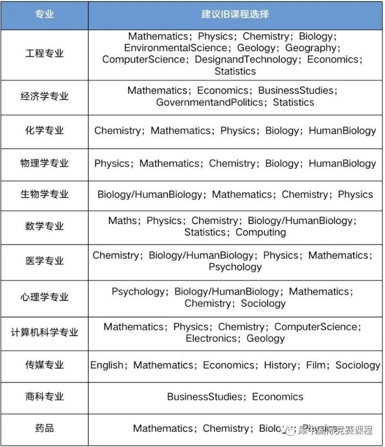 IB课程
