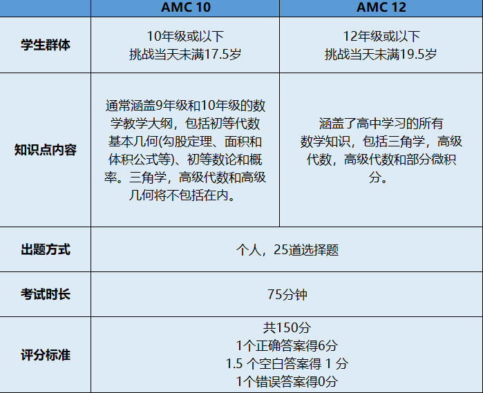 AMC10竞赛