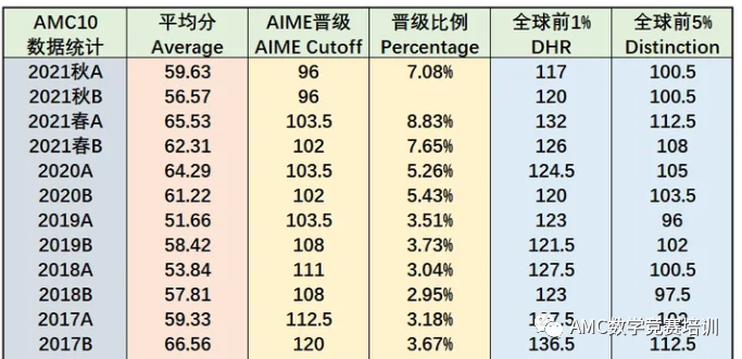 AMC10竞赛