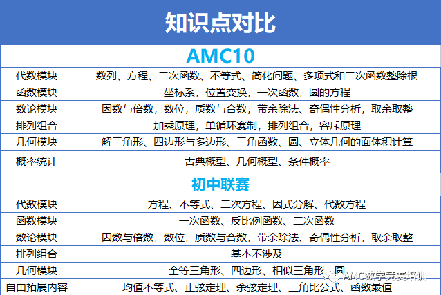 AMC10竞赛