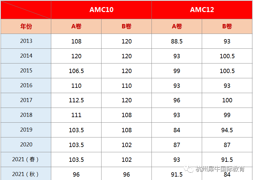 AIME竞赛