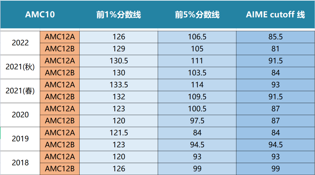  AMC10/12竞赛