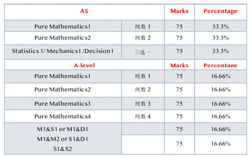 IGCSE数学