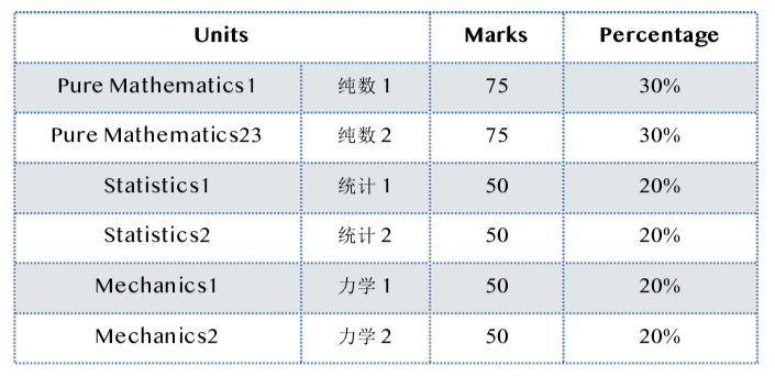 IGCSE数学