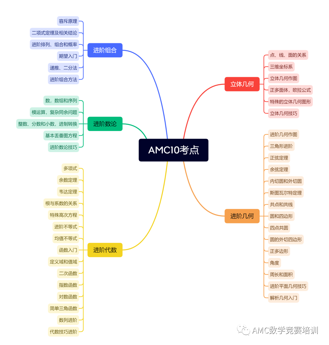 AMC10竞赛