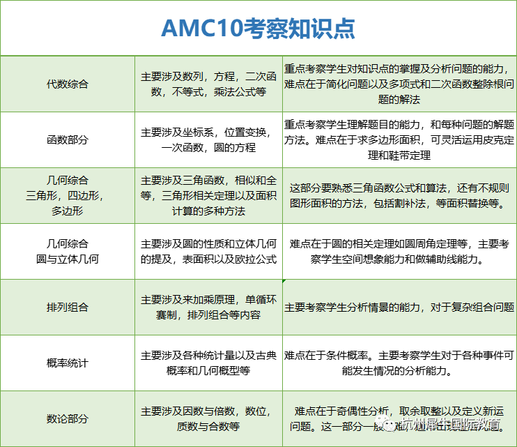 AMC10竞赛