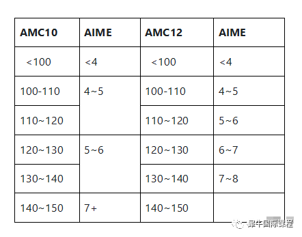 AIME竞赛