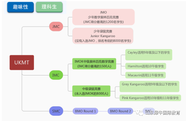 国际数学竞赛
