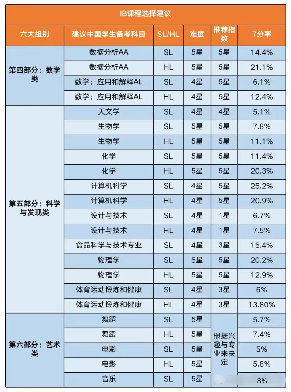 IB课程