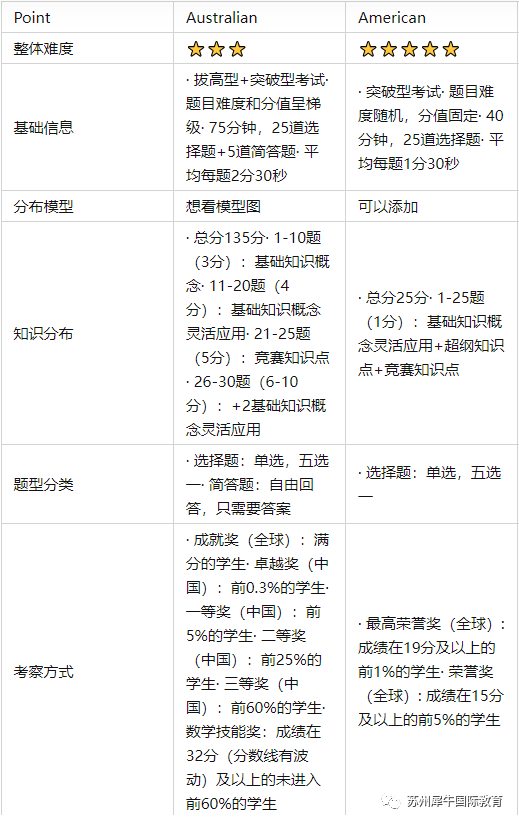 美国AMC竞赛