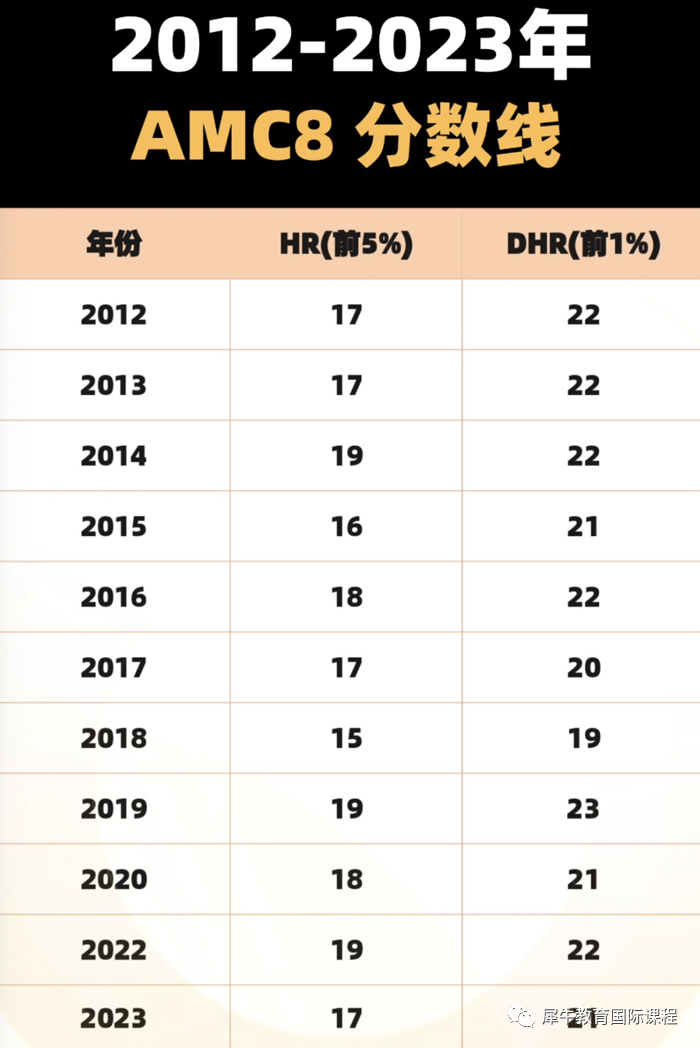 AMC8竞赛