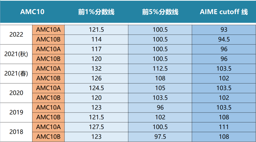 AMC10竞赛