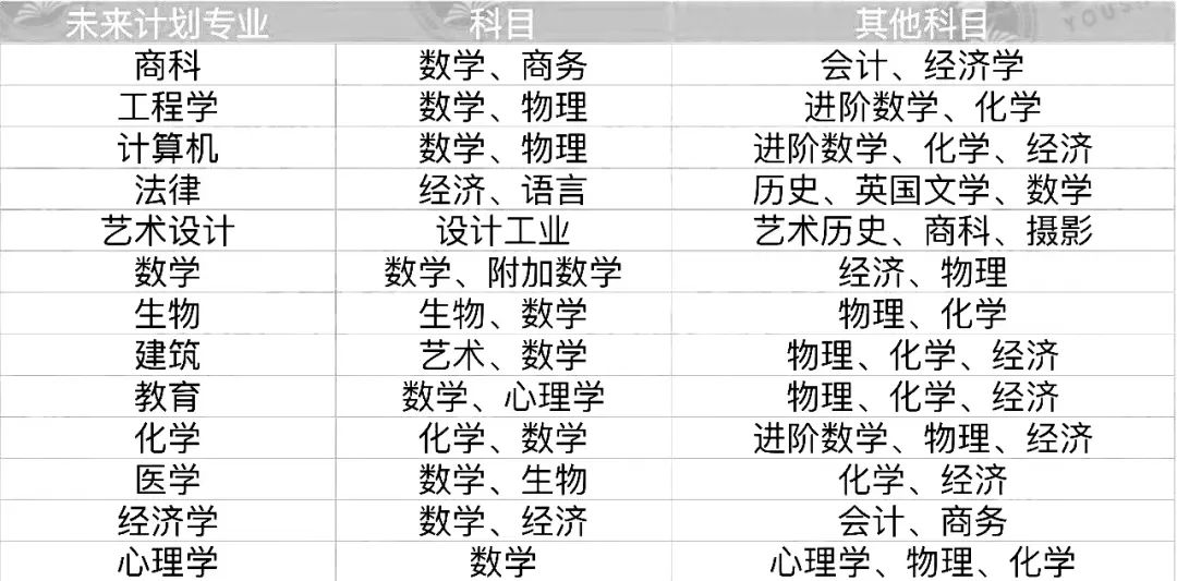 IGCSE课程