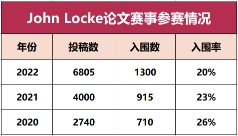 John locke竞赛