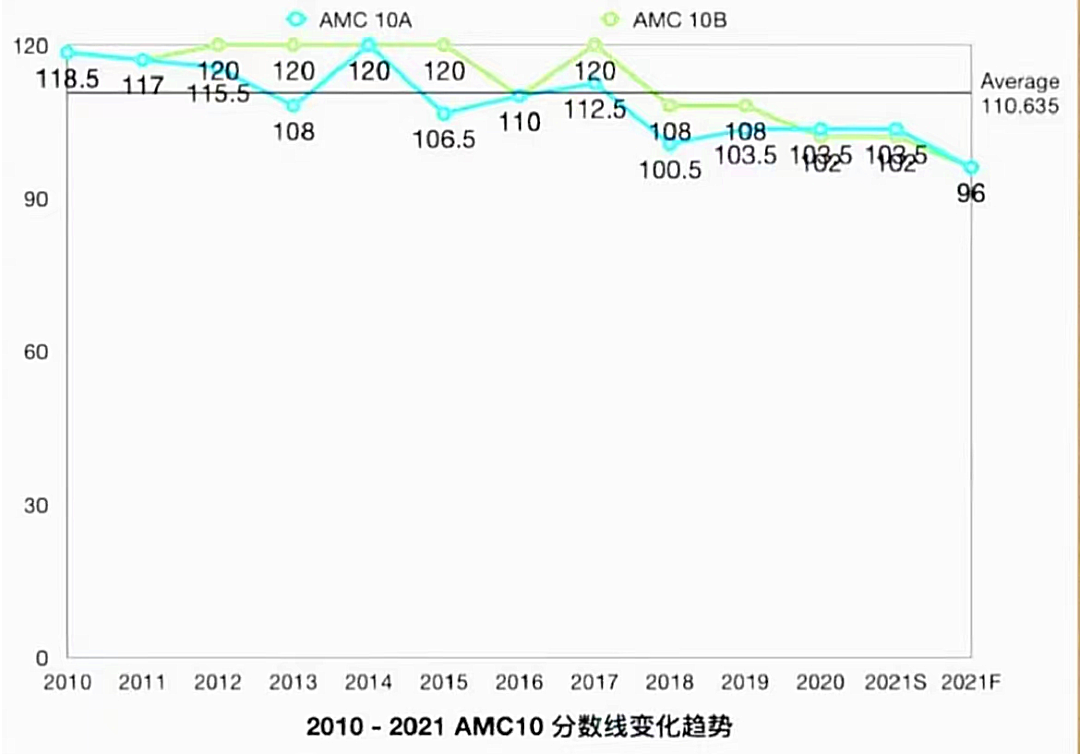 AMC10数学竞赛