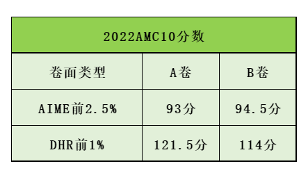 AMC10数学竞赛