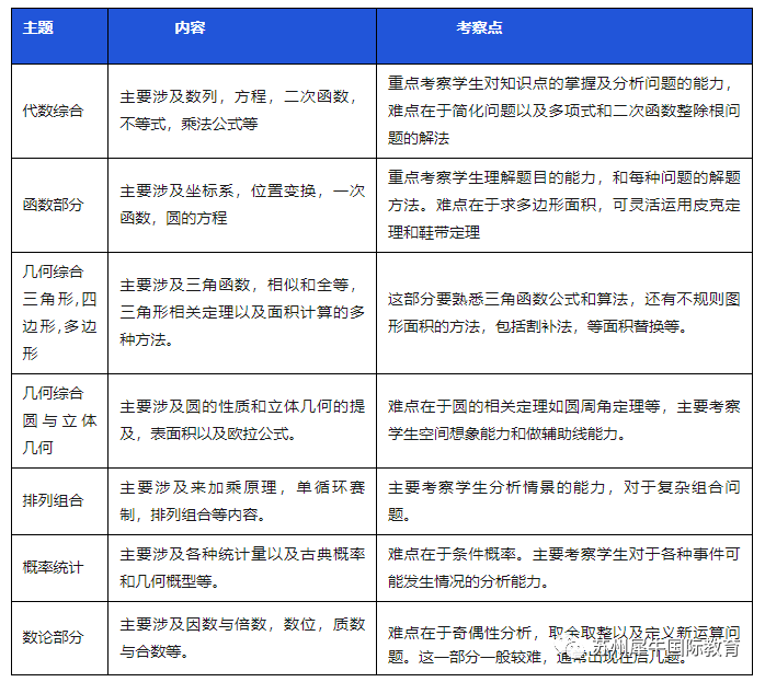 AMC10数学竞赛
