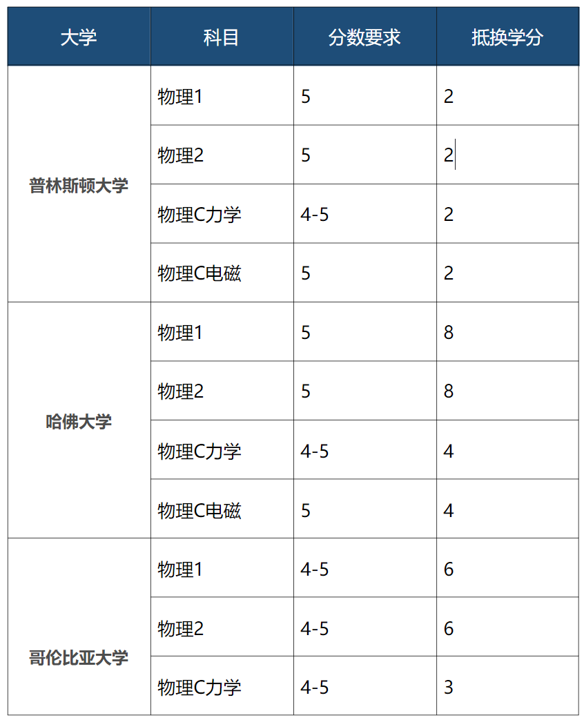 AP物理